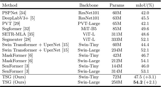 Figure 4 for Transformer Scale Gate for Semantic Segmentation