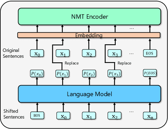 Figure 1 for Soft Contextual Data Augmentation for Neural Machine Translation