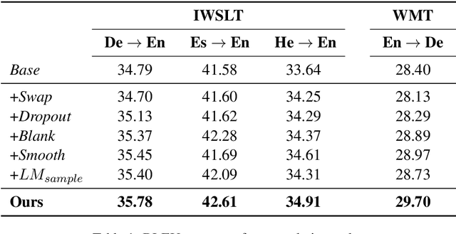 Figure 2 for Soft Contextual Data Augmentation for Neural Machine Translation