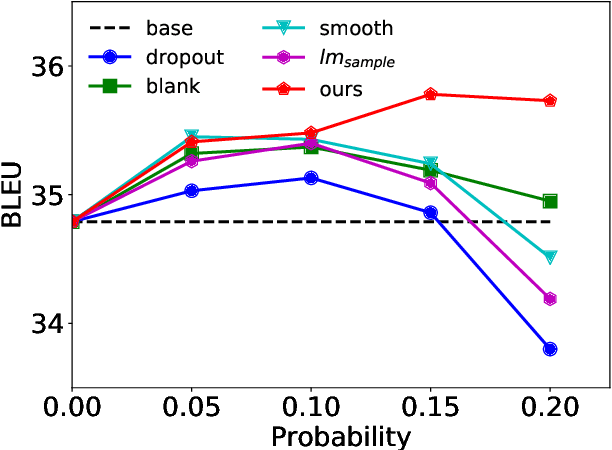 Figure 3 for Soft Contextual Data Augmentation for Neural Machine Translation