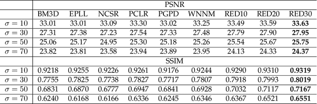 Figure 4 for Image Restoration Using Convolutional Auto-encoders with Symmetric Skip Connections
