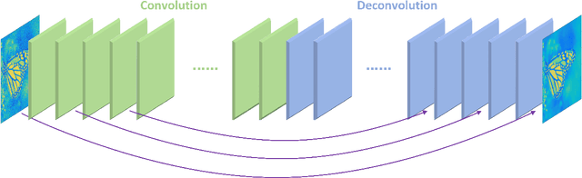 Figure 1 for Image Restoration Using Convolutional Auto-encoders with Symmetric Skip Connections