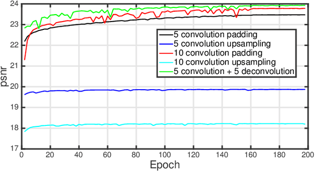 Figure 3 for Image Restoration Using Convolutional Auto-encoders with Symmetric Skip Connections