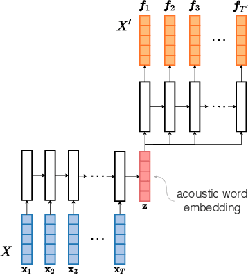 Figure 1 for Acoustic word embeddings for zero-resource languages using self-supervised contrastive learning and multilingual adaptation