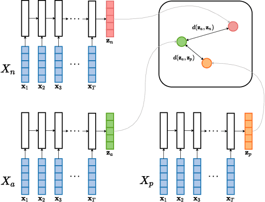 Figure 3 for Acoustic word embeddings for zero-resource languages using self-supervised contrastive learning and multilingual adaptation