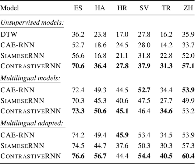 Figure 2 for Acoustic word embeddings for zero-resource languages using self-supervised contrastive learning and multilingual adaptation