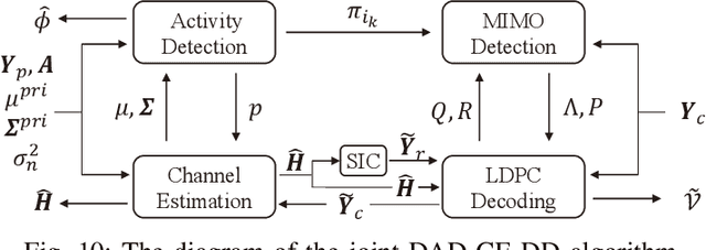 Figure 2 for Joint Device Detection, Channel Estimation, and Data Decoding with Collision Resolution for MIMO Massive Unsourced Random Access