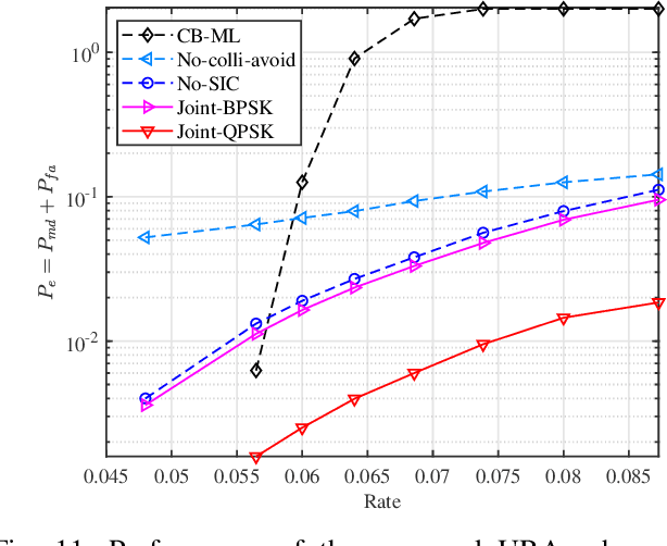 Figure 3 for Joint Device Detection, Channel Estimation, and Data Decoding with Collision Resolution for MIMO Massive Unsourced Random Access