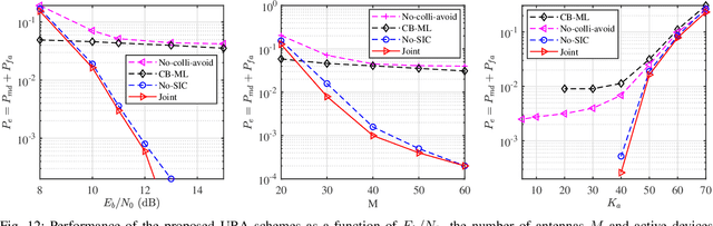 Figure 4 for Joint Device Detection, Channel Estimation, and Data Decoding with Collision Resolution for MIMO Massive Unsourced Random Access