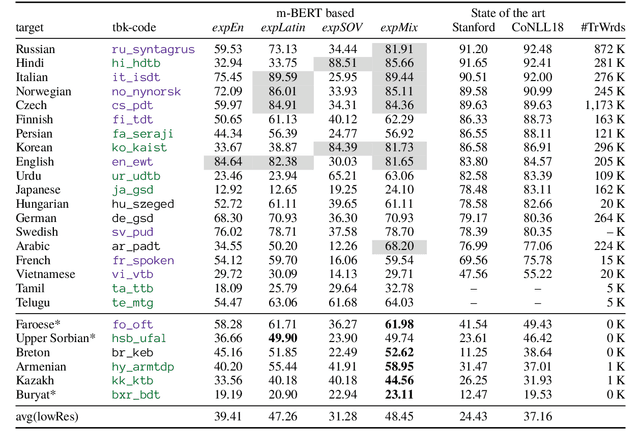 Figure 1 for Zero-shot Dependency Parsing with Pre-trained Multilingual Sentence Representations