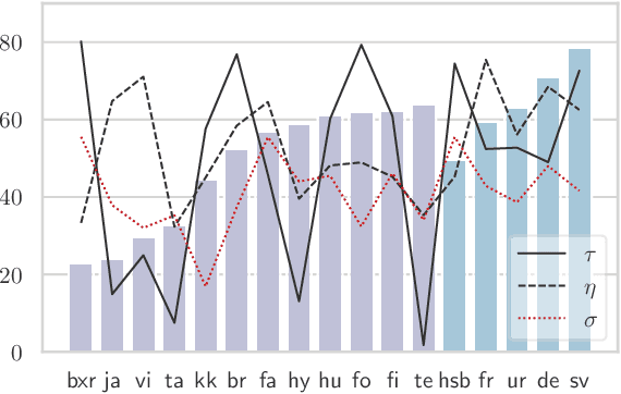Figure 2 for Zero-shot Dependency Parsing with Pre-trained Multilingual Sentence Representations