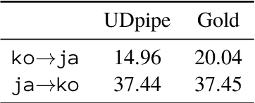 Figure 3 for Zero-shot Dependency Parsing with Pre-trained Multilingual Sentence Representations