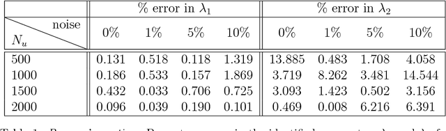 Figure 2 for Physics Informed Deep Learning (Part II): Data-driven Discovery of Nonlinear Partial Differential Equations