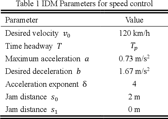 Figure 2 for Personalized Highway Pilot Assist Considering Leading Vehicle's Lateral Behaviours