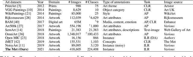 Figure 4 for The Met Dataset: Instance-level Recognition for Artworks