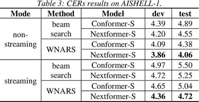 Figure 4 for Nextformer: A ConvNeXt Augmented Conformer For End-To-End Speech Recognition