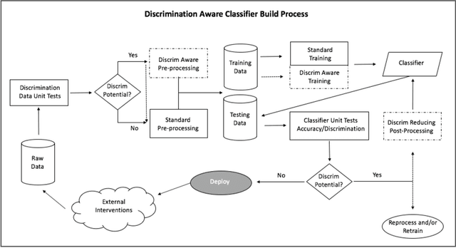 Figure 2 for Conscientious Classification: A Data Scientist's Guide to Discrimination-Aware Classification