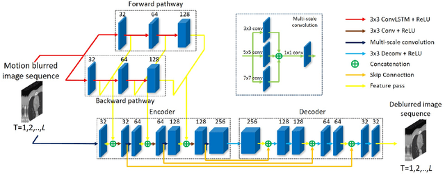 Figure 4 for Cine Cardiac MRI Motion Artifact Reduction Using a Recurrent Neural Network