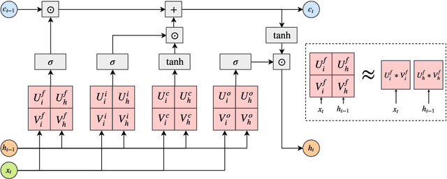Figure 1 for On the Effectiveness of Low-Rank Matrix Factorization for LSTM Model Compression