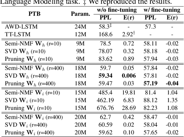 Figure 2 for On the Effectiveness of Low-Rank Matrix Factorization for LSTM Model Compression