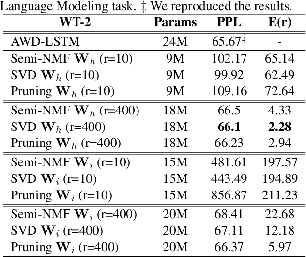 Figure 3 for On the Effectiveness of Low-Rank Matrix Factorization for LSTM Model Compression