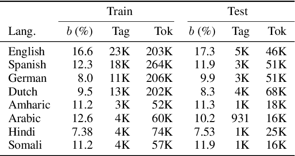 Figure 2 for Named Entity Recognition with Partially Annotated Training Data