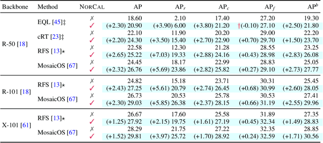 Figure 2 for On Model Calibration for Long-Tailed Object Detection and Instance Segmentation