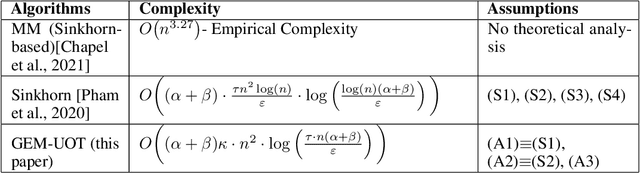 Figure 1 for On the Convergence of Gradient Extrapolation Methods for Unbalanced Optimal Transport