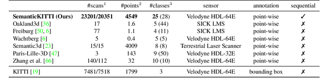 Figure 1 for A Dataset for Semantic Segmentation of Point Cloud Sequences