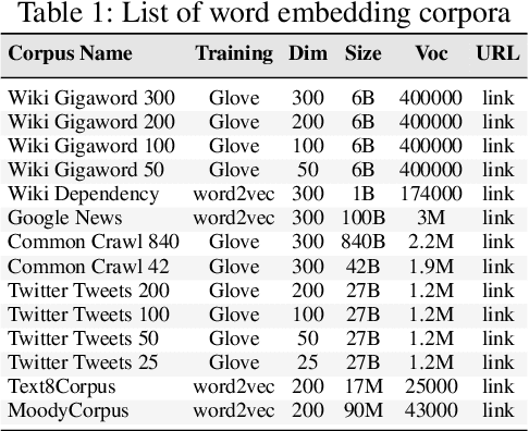 Figure 1 for Quality of Word Embeddings on Sentiment Analysis Tasks