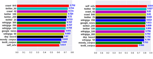 Figure 2 for Quality of Word Embeddings on Sentiment Analysis Tasks