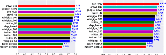 Figure 4 for Quality of Word Embeddings on Sentiment Analysis Tasks