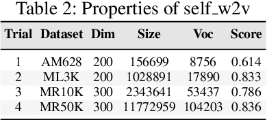 Figure 3 for Quality of Word Embeddings on Sentiment Analysis Tasks