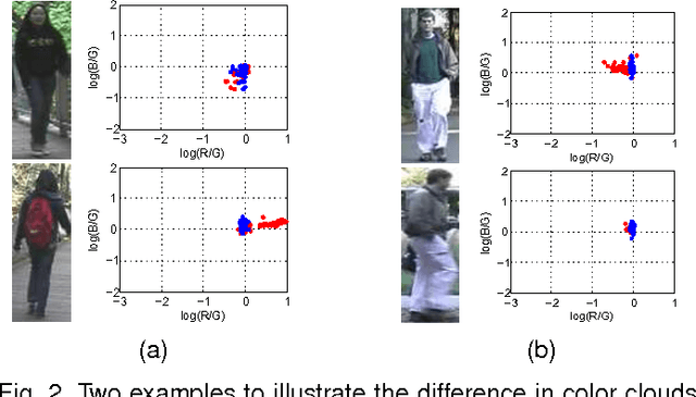 Figure 3 for Learning Invariant Color Features for Person Re-Identification