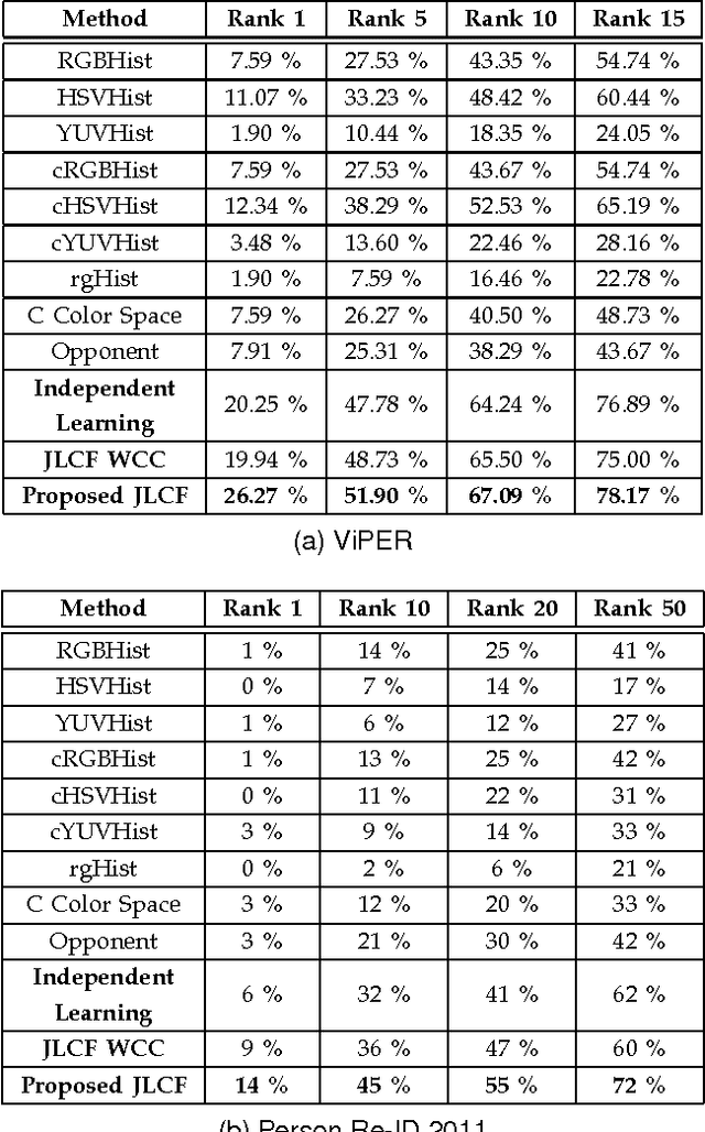 Figure 2 for Learning Invariant Color Features for Person Re-Identification