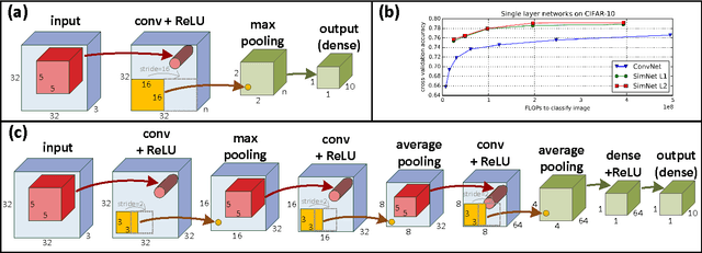 Figure 3 for Deep SimNets