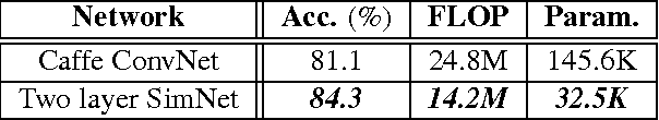 Figure 2 for Deep SimNets