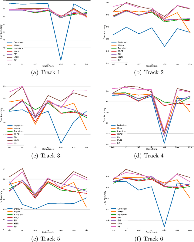 Figure 4 for Imputation techniques on missing values in breast cancer treatment and fertility data