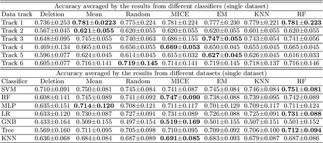 Figure 3 for Imputation techniques on missing values in breast cancer treatment and fertility data