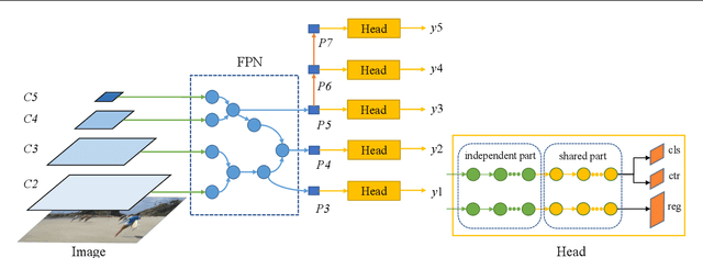 Figure 2 for NAS-FCOS: Efficient Search for Object Detection Architectures