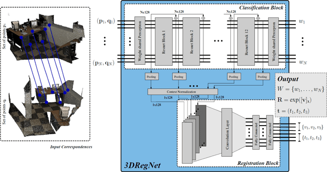 Figure 3 for 3DRegNet: A Deep Neural Network for 3D Point Registration