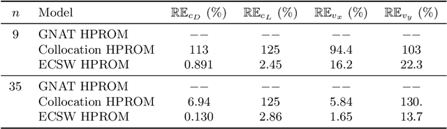 Figure 4 for Mesh sampling and weighting for the hyperreduction of nonlinear Petrov-Galerkin reduced-order models with local reduced-order bases