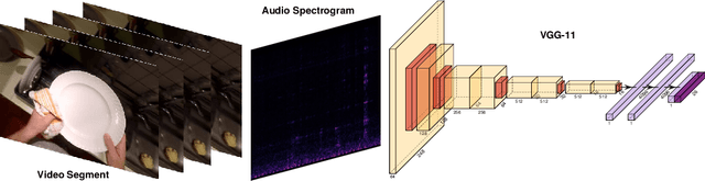 Figure 1 for How Much Does Audio Matter to Recognize Egocentric Object Interactions?