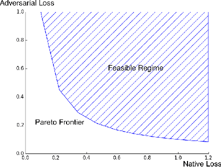 Figure 1 for Architecture Selection via the Trade-off Between Accuracy and Robustness