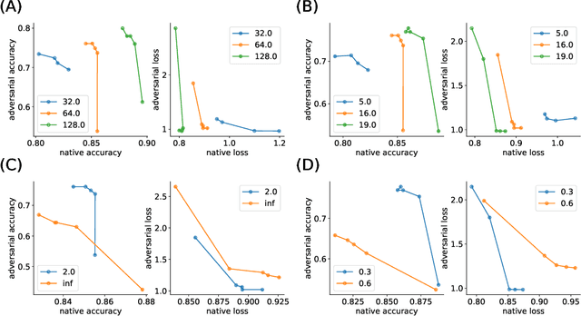 Figure 2 for Architecture Selection via the Trade-off Between Accuracy and Robustness