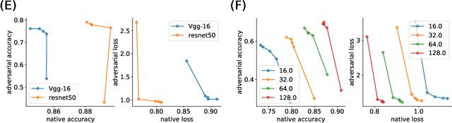 Figure 3 for Architecture Selection via the Trade-off Between Accuracy and Robustness