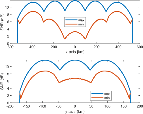 Figure 2 for A hybrid beamforming design for massive MIMO LEO satellite communications