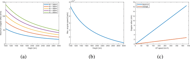 Figure 3 for A hybrid beamforming design for massive MIMO LEO satellite communications