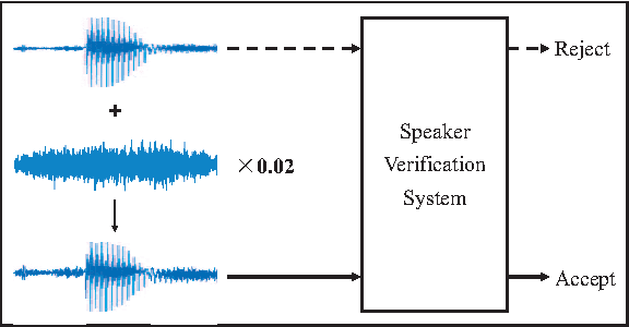 Figure 1 for Crafting Adversarial Examples For Speech Paralinguistics Applications
