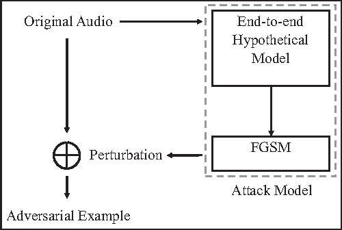 Figure 3 for Crafting Adversarial Examples For Speech Paralinguistics Applications